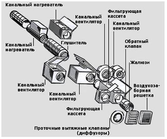 В каком случае допускается установка оборудования приточных систем вентиляции обычного исполнения